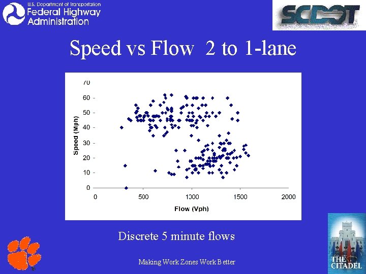 Speed vs Flow 2 to 1 -lane Discrete 5 minute flows Making Work Zones