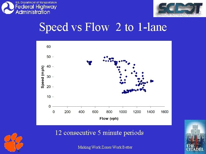 Speed vs Flow 2 to 1 -lane 12 consecutive 5 minute periods Making Work