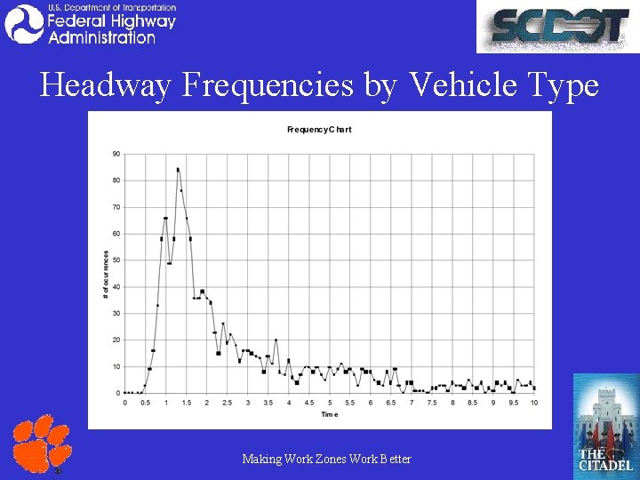 Headway Frequencies by Vehicle Type Making Work Zones Work Better 