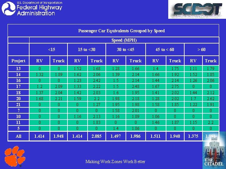 Passenger Car Equivalents Grouped by Speed (MPH) <15 15 to <30 30 to <45