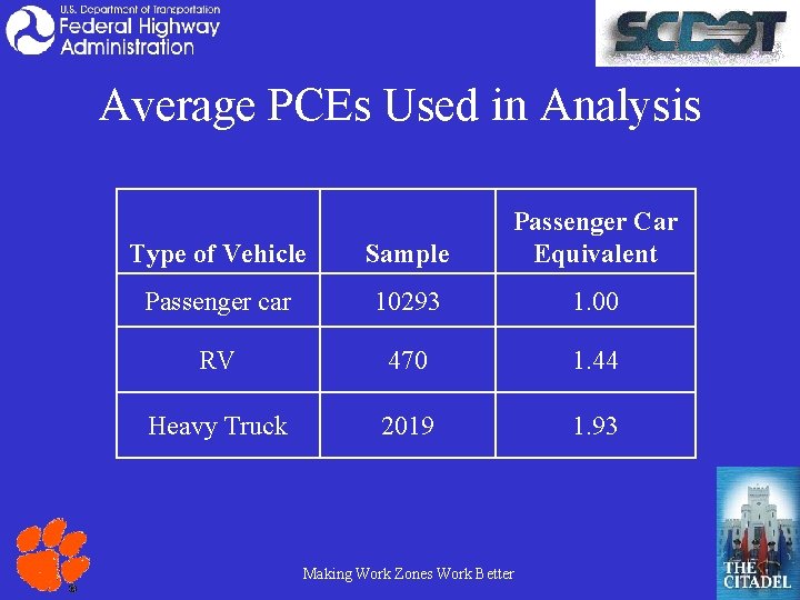 Average PCEs Used in Analysis Type of Vehicle Sample Passenger Car Equivalent Passenger car
