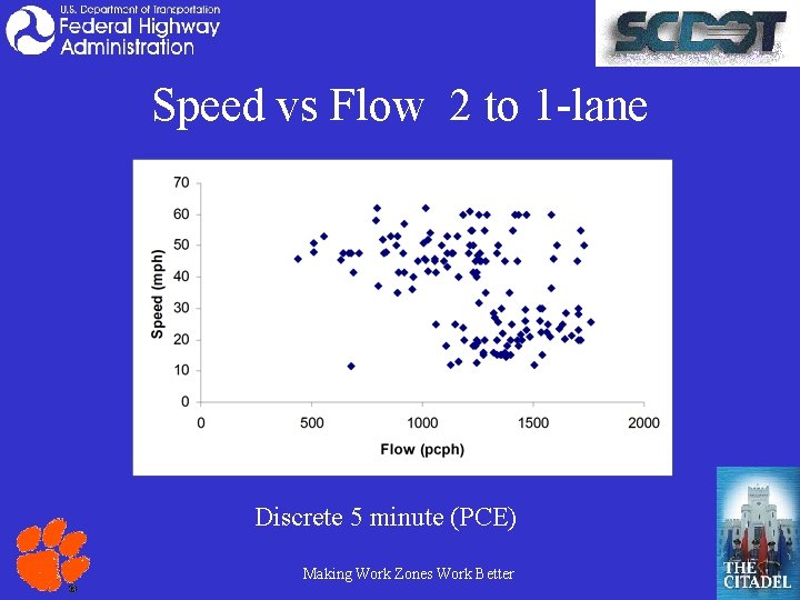 Speed vs Flow 2 to 1 -lane Discrete 5 minute (PCE) Making Work Zones