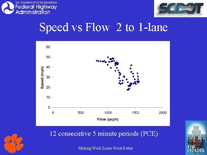 Speed vs Flow 2 to 1 -lane 12 consecutive 5 minute periods (PCE) Making