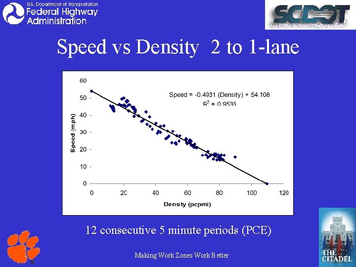 Speed vs Density 2 to 1 -lane 12 consecutive 5 minute periods (PCE) Making