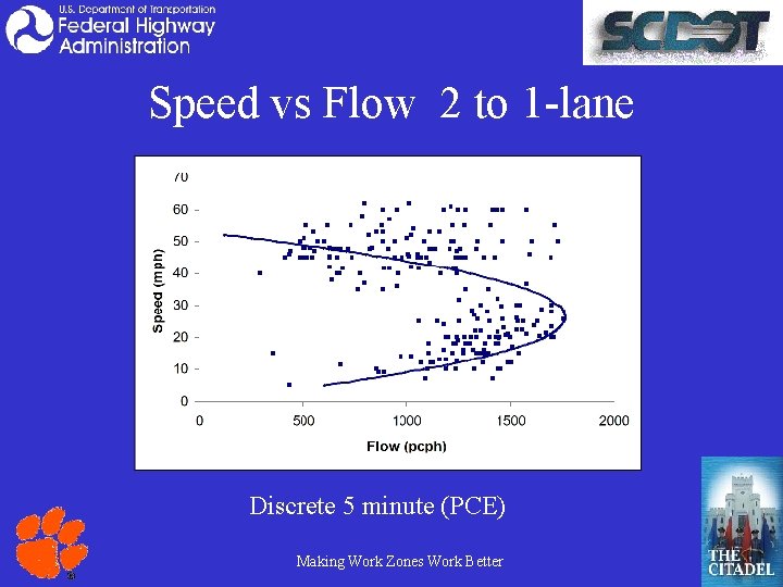 Speed vs Flow 2 to 1 -lane Discrete 5 minute (PCE) Making Work Zones