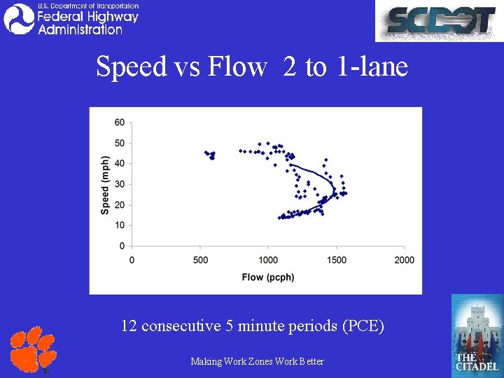 Speed vs Flow 2 to 1 -lane 12 consecutive 5 minute periods (PCE) Making