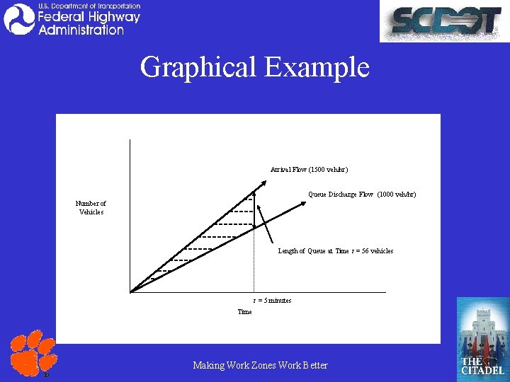 Graphical Example Arrival Flow (1500 veh/hr) Queue Discharge Flow (1000 veh/hr) Number of Vehicles