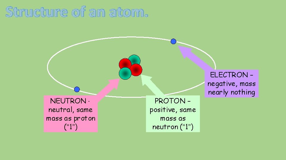 Structure of an atom. NEUTRON – neutral, same mass as proton (“ 1”) PROTON