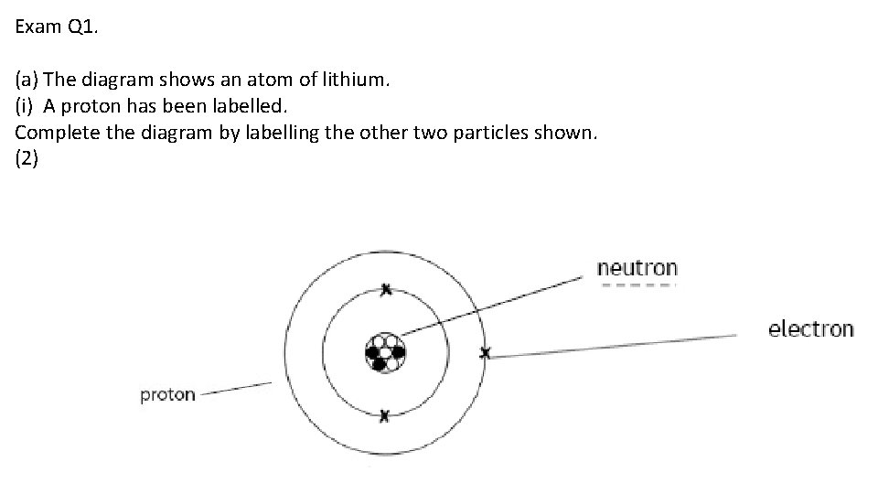 Exam Q 1. (a) The diagram shows an atom of lithium. (i) A proton