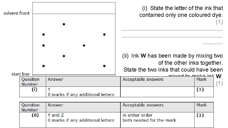 (i) State the letter of the ink that contained only one coloured dye. (1).