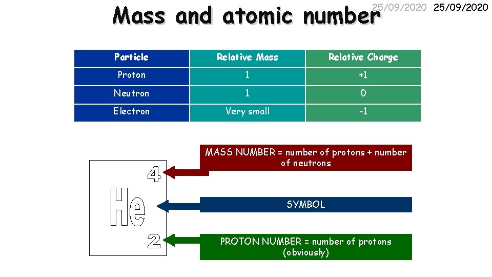 Mass and atomic number 25/09/2020 Particle Relative Mass Relative Charge Proton 1 +1 Neutron