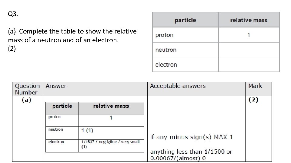 Q 3. (a) Complete the table to show the relative mass of a neutron