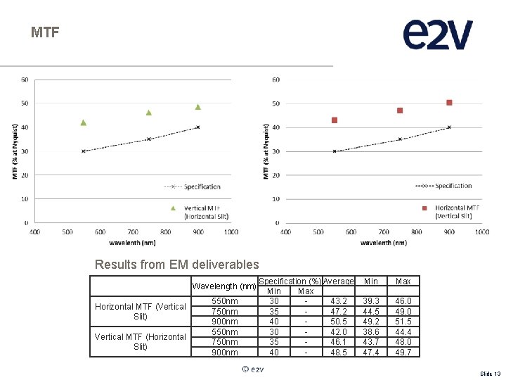 MTF Results from EM deliverables Wavelength (nm) Horizontal MTF (Vertical Slit) Vertical MTF (Horizontal