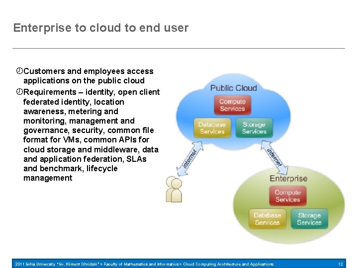 Enterprise to cloud to end user Customers and employees access applications on the public