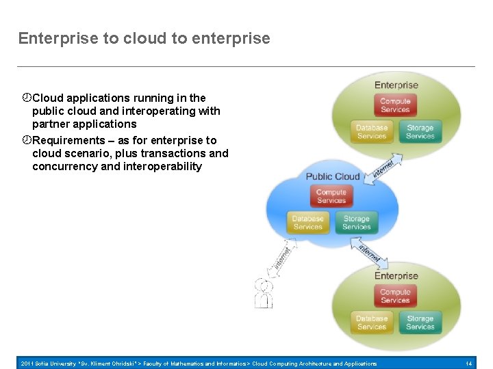 Enterprise to cloud to enterprise Cloud applications running in the public cloud and interoperating