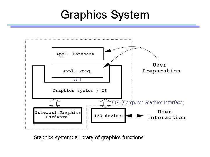 Graphics System API CGI (Computer Graphics Interface) Graphics system: a library of graphics functions