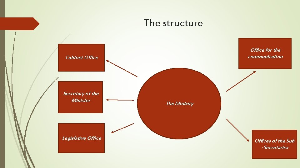 The structure Office for the communication Cabinet Office Secretary of the Minister Legislative Office The structure Office for the communication Cabinet Office Secretary of the Minister Legislative Office