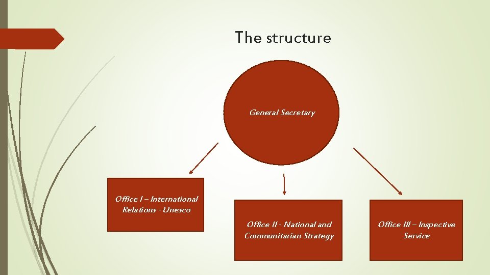 The structure General Secretary Office I – International Relations - Unesco Office II -
