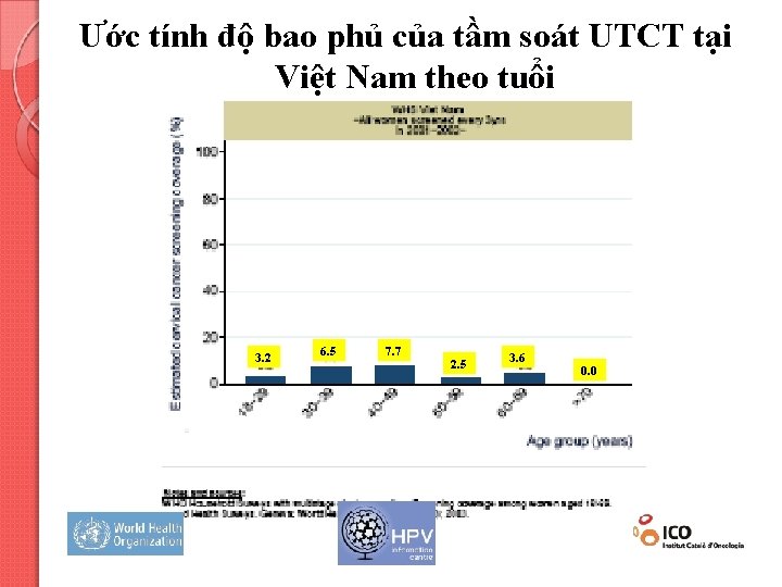 Ước tính độ bao phủ của tầm soát UTCT tại Việt Nam theo tuổi