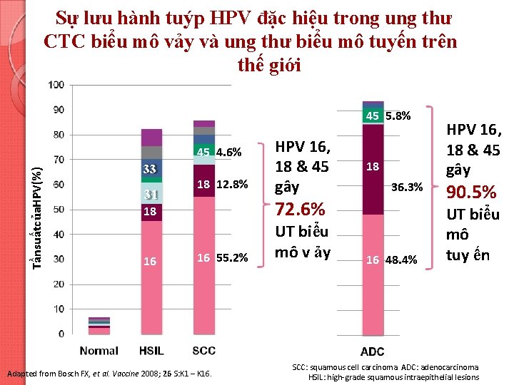 Sự lưu hành tuýp HPV đặc hiệu trong ung thư CTC biểu mô vảy