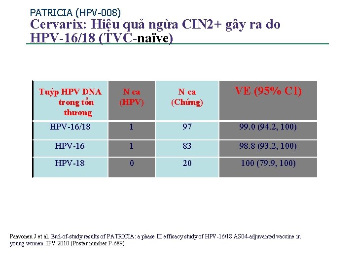 PATRICIA (HPV-008) Cervarix: Hiệu quả ngừa CIN 2+ gây ra do HPV-16/18 (TVC-naïve) Tuýp