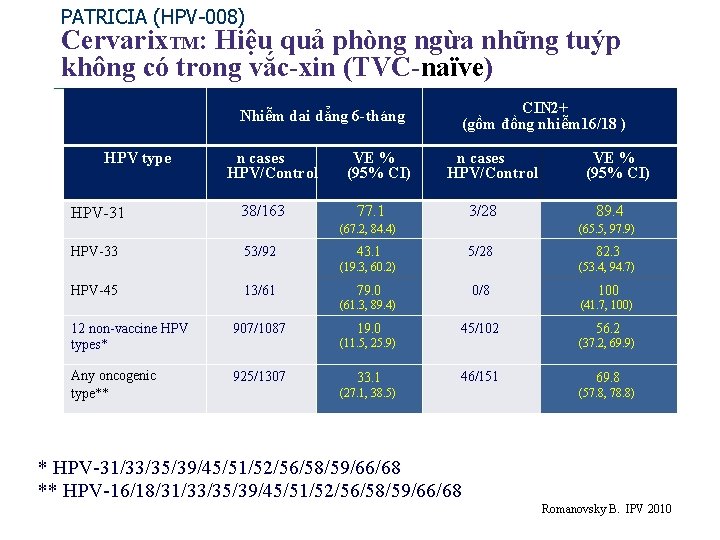 PATRICIA (HPV-008) Cervarix. TM: Hiệu quả phòng ngừa những tuýp không có trong vắc-xin
