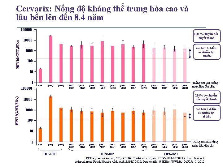 Cervarix: Nồng độ kháng thể trung hòa cao và lâu bền lên đến 8.