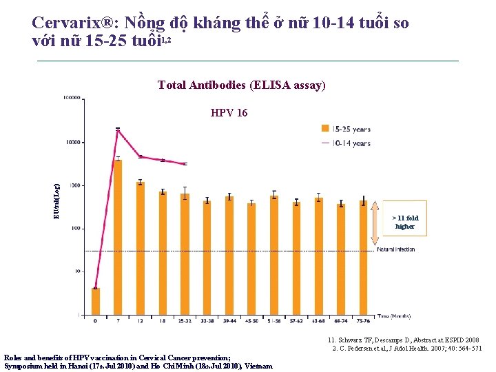 Cervarix®: Nồng độ kháng thể ở nữ 10 -14 tuổi so với nữ 15