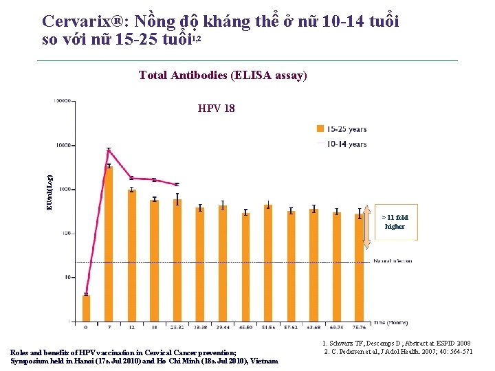 Cervarix®: Nồng độ kháng thể ở nữ 10 -14 tuổi so với nữ 15