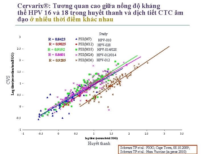 Cervarix®: Tương quan cao giữa nồng độ kháng thể HPV 16 và 18 trong