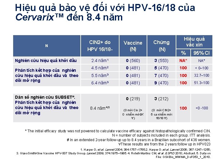 Hiệu quả bảo vệ đối với HPV-16/18 của Cervarix™ đến 8. 4 năm N