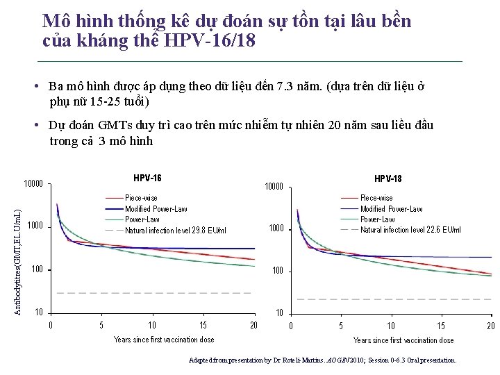 Mô hình thống kê dự đoán sự tồn tại lâu bền của kháng thể