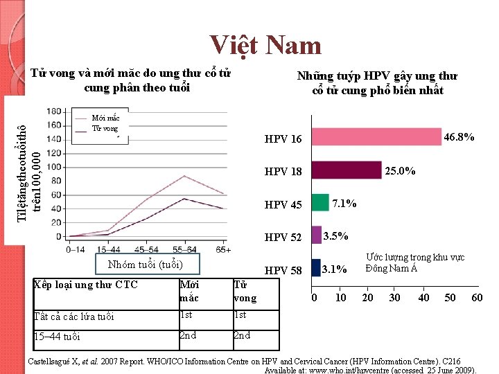 Việt Nam Tỉlệtăngtheotuổithô trên 100, 000 Tử vong và mới măc do ung thư