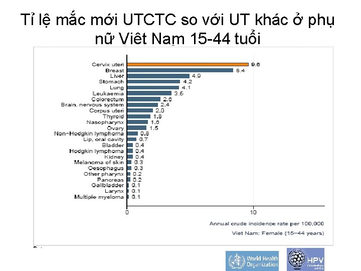 Tỉ lệ mắc mới UTCTC so với UT khác ở phụ nữ Việt Nam