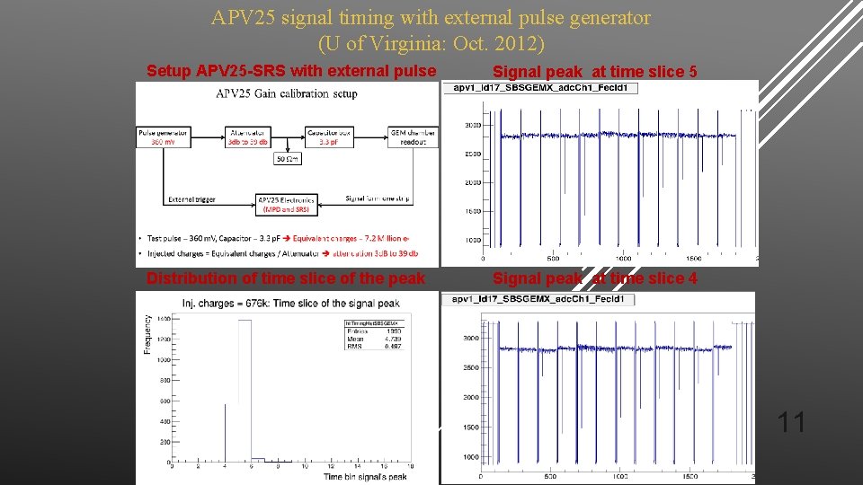 APV 25 signal timing with external pulse generator (U of Virginia: Oct. 2012) Setup