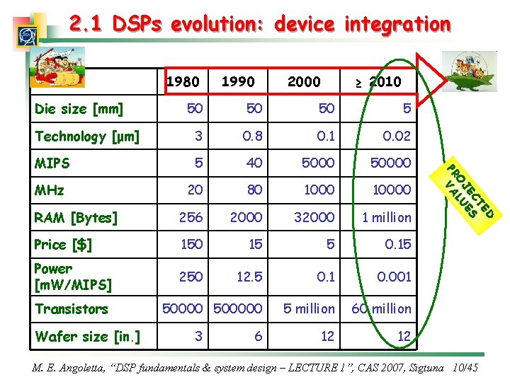 2. 1 DSPs evolution: device integration 1980 Die size [mm] 1990 2000 ≥ 2010