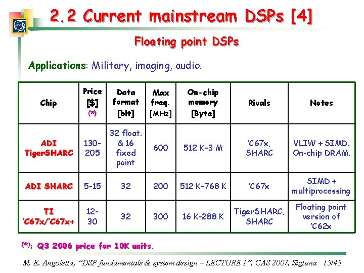 2. 2 Current mainstream DSPs [4] Floating point DSPs Applications: Military, imaging, audio. Price