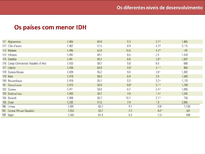 Os países com menor IDH 