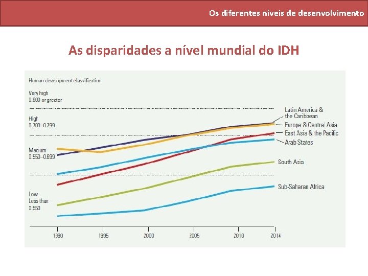 Os diferentes níveis de desenvolvimento As disparidades a nível mundial do IDH 