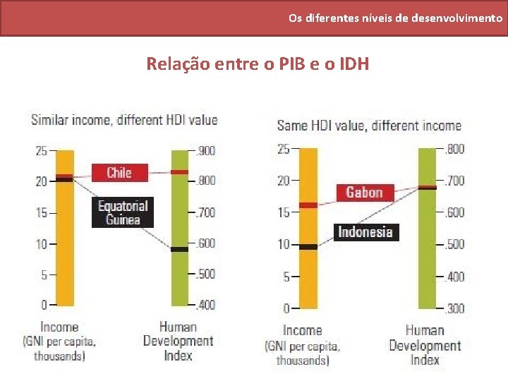 Os diferentes níveis de desenvolvimento Relação entre o PIB e o IDH 