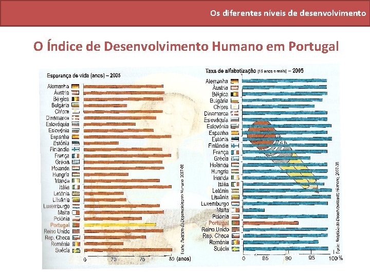 Os diferentes níveis de desenvolvimento O Índice de Desenvolvimento Humano em Portugal 