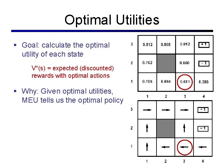 Optimal Utilities § Goal: calculate the optimal utility of each state V*(s) = expected