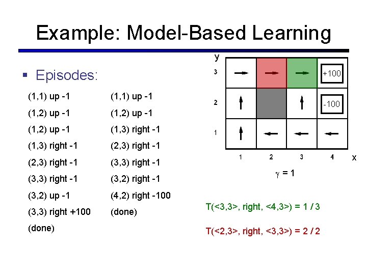Example: Model-Based Learning y § Episodes: +100 (1, 1) up -1 (1, 2) up
