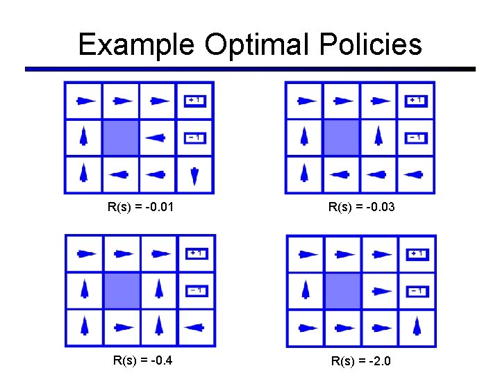 Example Optimal Policies R(s) = -0. 01 R(s) = -0. 03 R(s) = -0.