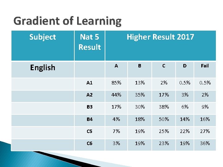 Gradient of Learning Subject Nat 5 Result English Higher Result 2017 A B C