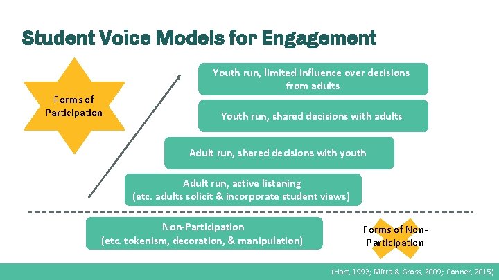 Student Voice Models for Engagement Forms of Participation Youth run, limited influence over decisions