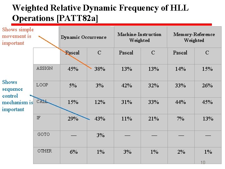 Weighted Relative Dynamic Frequency of HLL Operations [PATT 82 a] Shows simple movement is