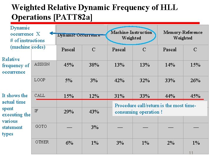 Weighted Relative Dynamic Frequency of HLL Operations [PATT 82 a] Dynamic occurrence X #