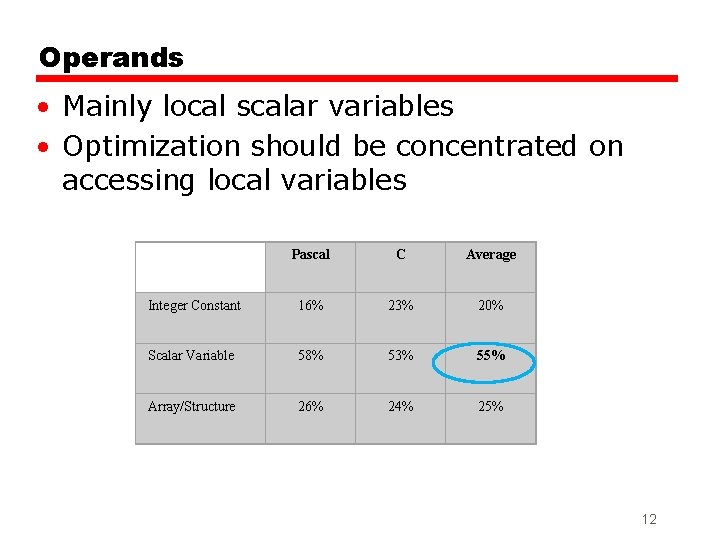 Operands • Mainly local scalar variables • Optimization should be concentrated on accessing local