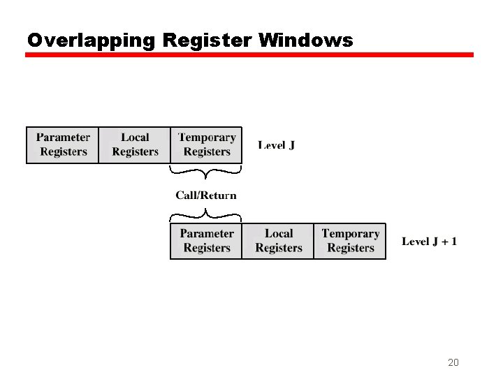 Overlapping Register Windows 20 